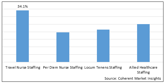 U.S. Healthcare Staffing Market Size & Share Analysis - Industry ...